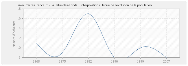La Bâtie-des-Fonds : Interpolation cubique de l'évolution de la population